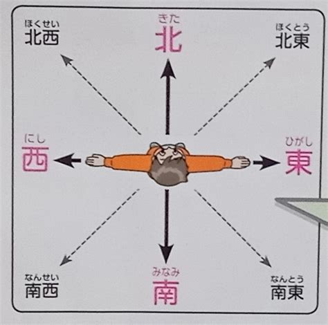 東西南北 八方位|方角の言葉（東西南北と八方位）